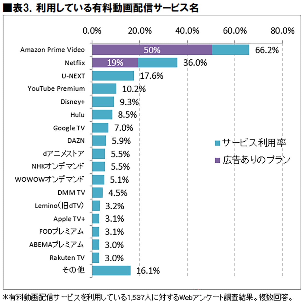 スマホ視聴が主流に！ 有料動画配信サービス、2027年に4,120万人突破へ【ICT総研調べ】の画像3