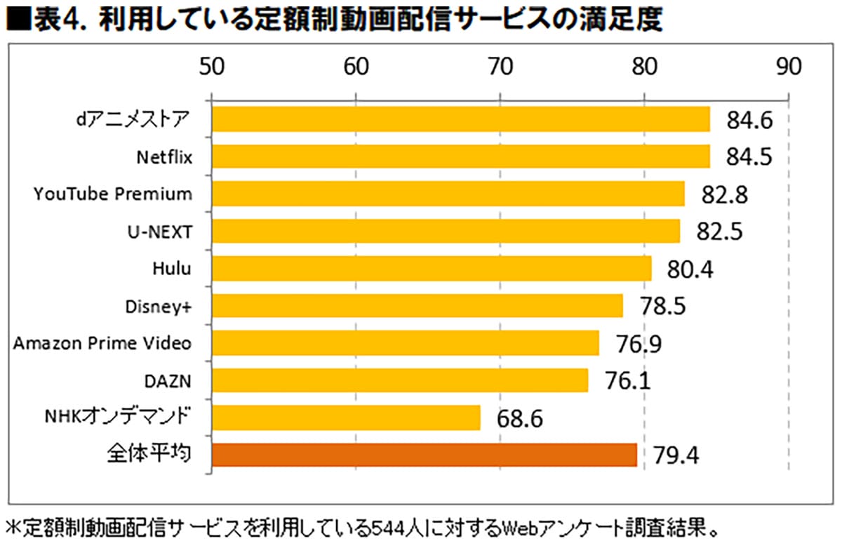 スマホ視聴が主流に！ 有料動画配信サービス、2027年に4,120万人突破へ【ICT総研調べ】の画像4