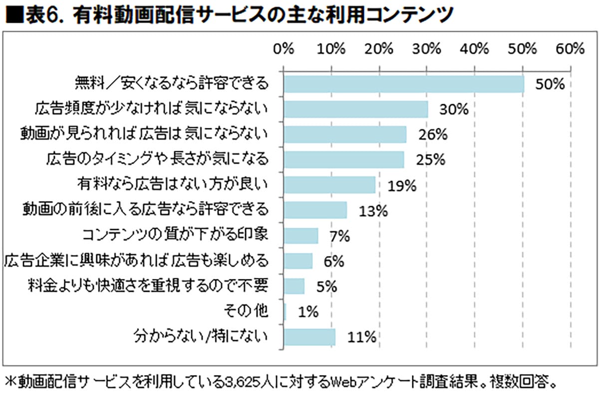 スマホ視聴が主流に！ 有料動画配信サービス、2027年に4,120万人突破へ【ICT総研調べ】の画像5