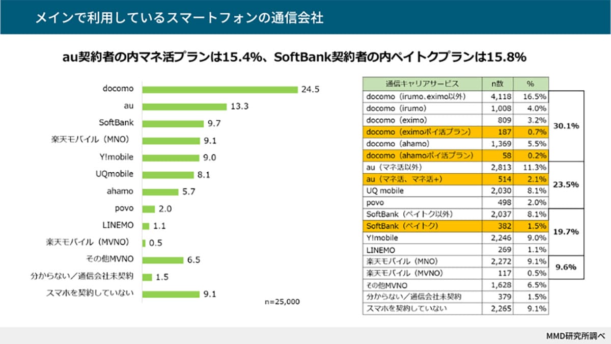 ポイ活プランで進む経済圏の囲い込み！楽天がリードも勝負を決めるのは金融サービス!?【MMD研究所調べ】の画像1