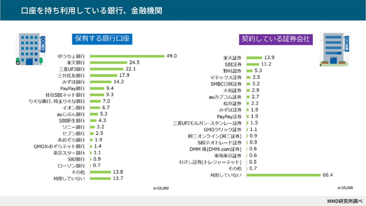 ポイ活プランで進む経済圏の囲い込み！楽天がリードも勝負を決めるのは金融サービス!?【MMD研究所調べ】の画像2