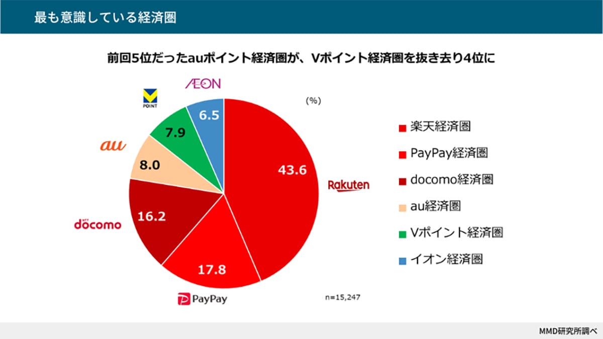 ポイ活プランで進む経済圏の囲い込み！楽天がリードも勝負を決めるのは金融サービス!?【MMD研究所調べ】の画像3
