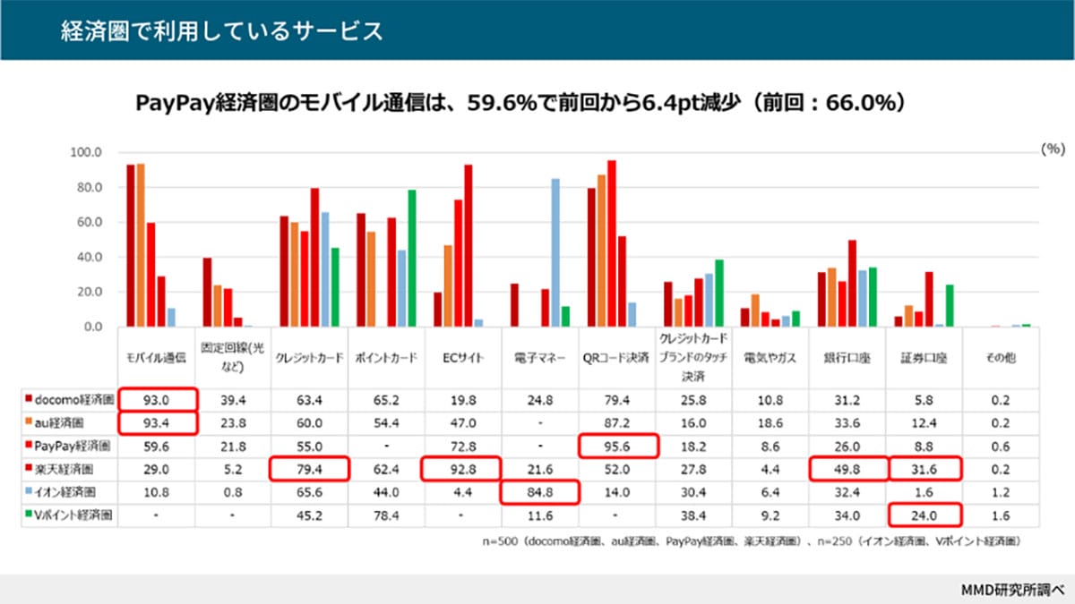 ポイ活プランで進む経済圏の囲い込み！楽天がリードも勝負を決めるのは金融サービス!?【MMD研究所調べ】の画像4