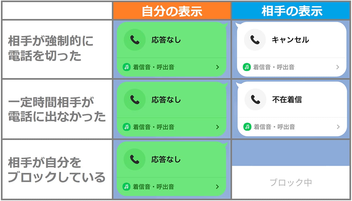 LINEé話ã§ãå¿çãªãããšè¡šç€ºããããšãã¯çžæã«ãããã¯ãããŠãã!?ã3ã€ã®å€å¥æ¹æ³ã解説ã®ç»å1