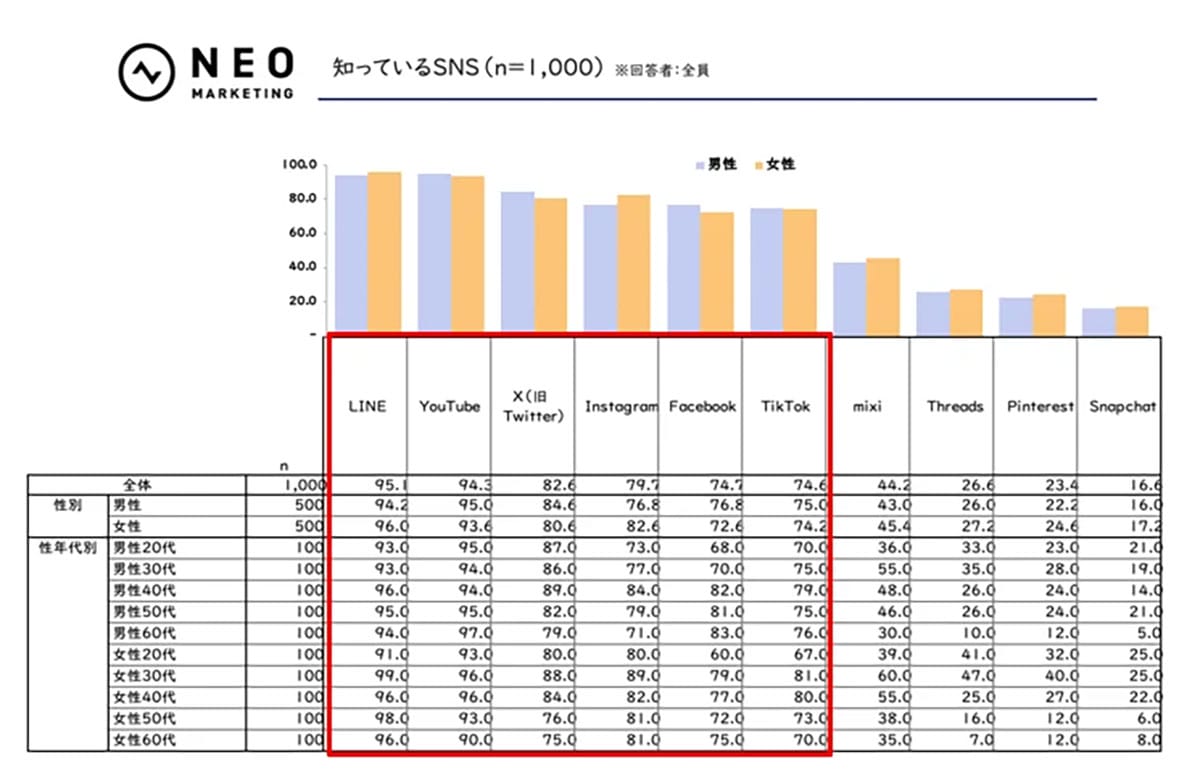 SNS利用率トップはYouTube！LINE超えの88.6％という結果に【ネオマーケティング調べ】の画像1