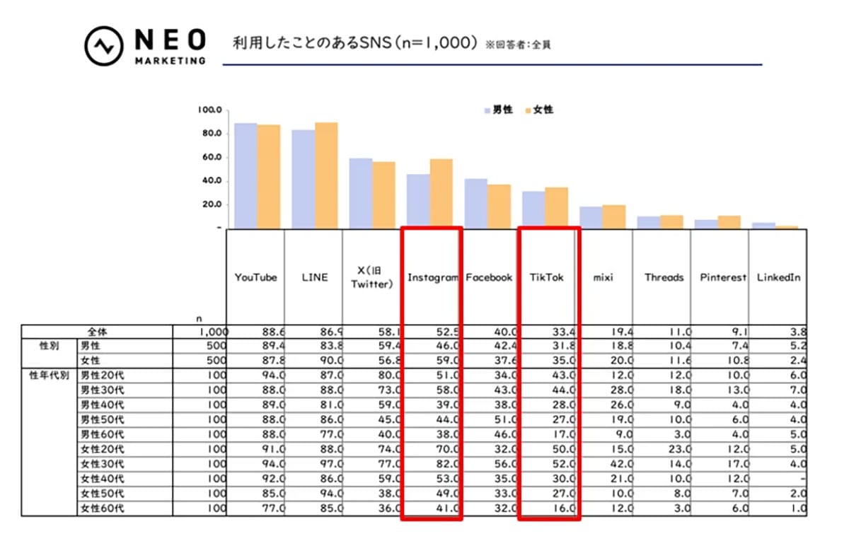 SNS利用率トップはYouTube！LINE超えの88.6％という結果に【ネオマーケティング調べ】の画像2