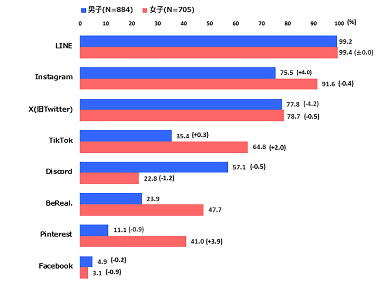 ＜作業中・広瀬＞新大学生のSNS利用動向に変化が！Instagramが10年連続増の8割超、Xを上回る結果にの画像2