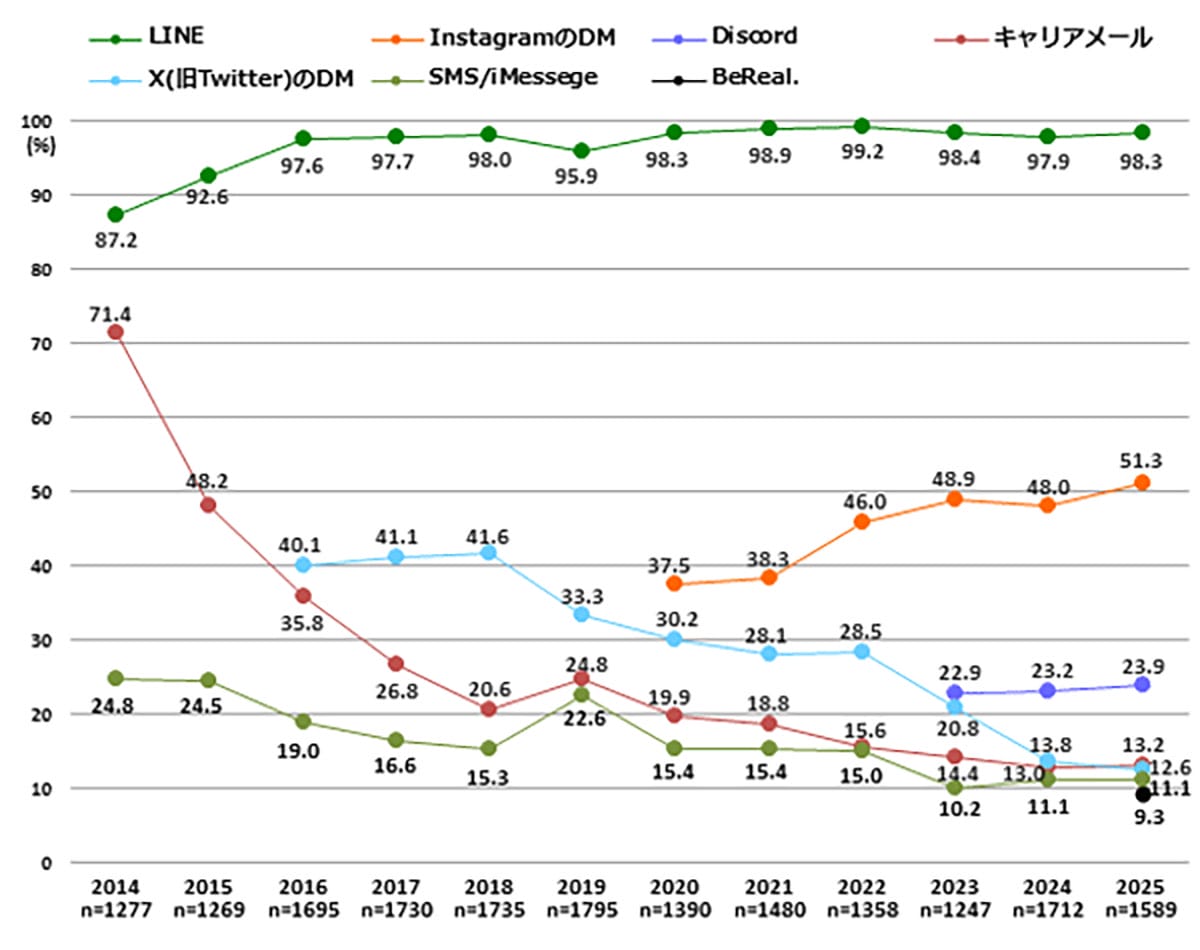 ＜作業中・広瀬＞新大学生のSNS利用動向に変化が！Instagramが10年連続増の8割超、Xを上回る結果にの画像3