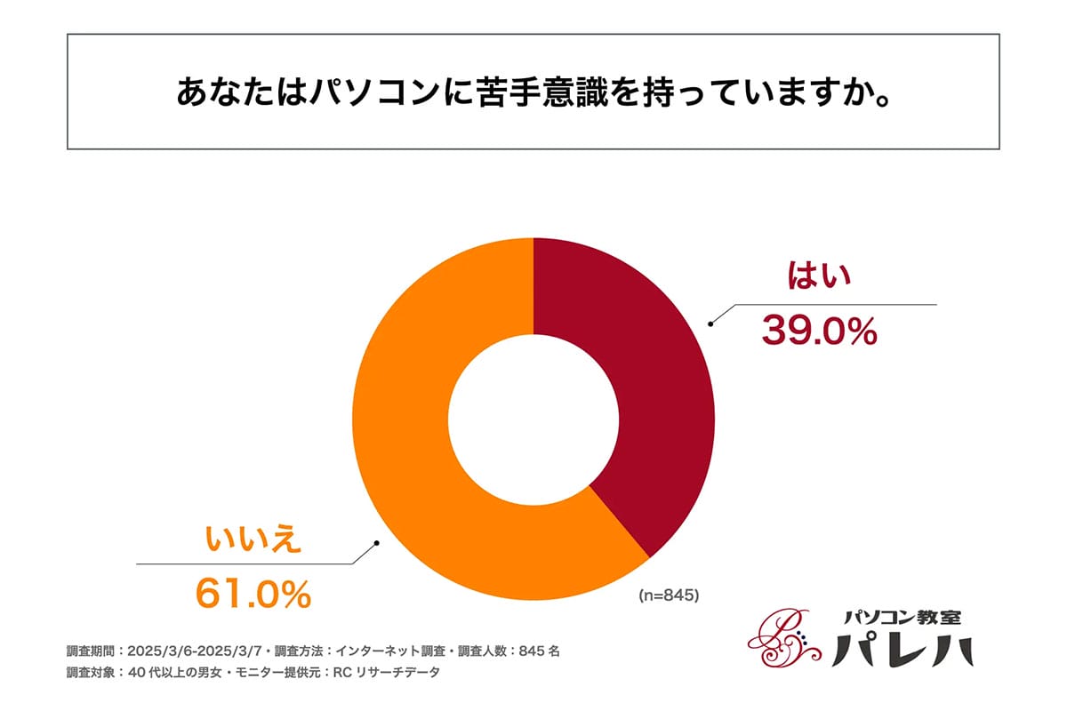 中高年に多いパソコン苦手意識　最大の原因は「専門用語の難解さ」だった【パレハ調べ】の画像1