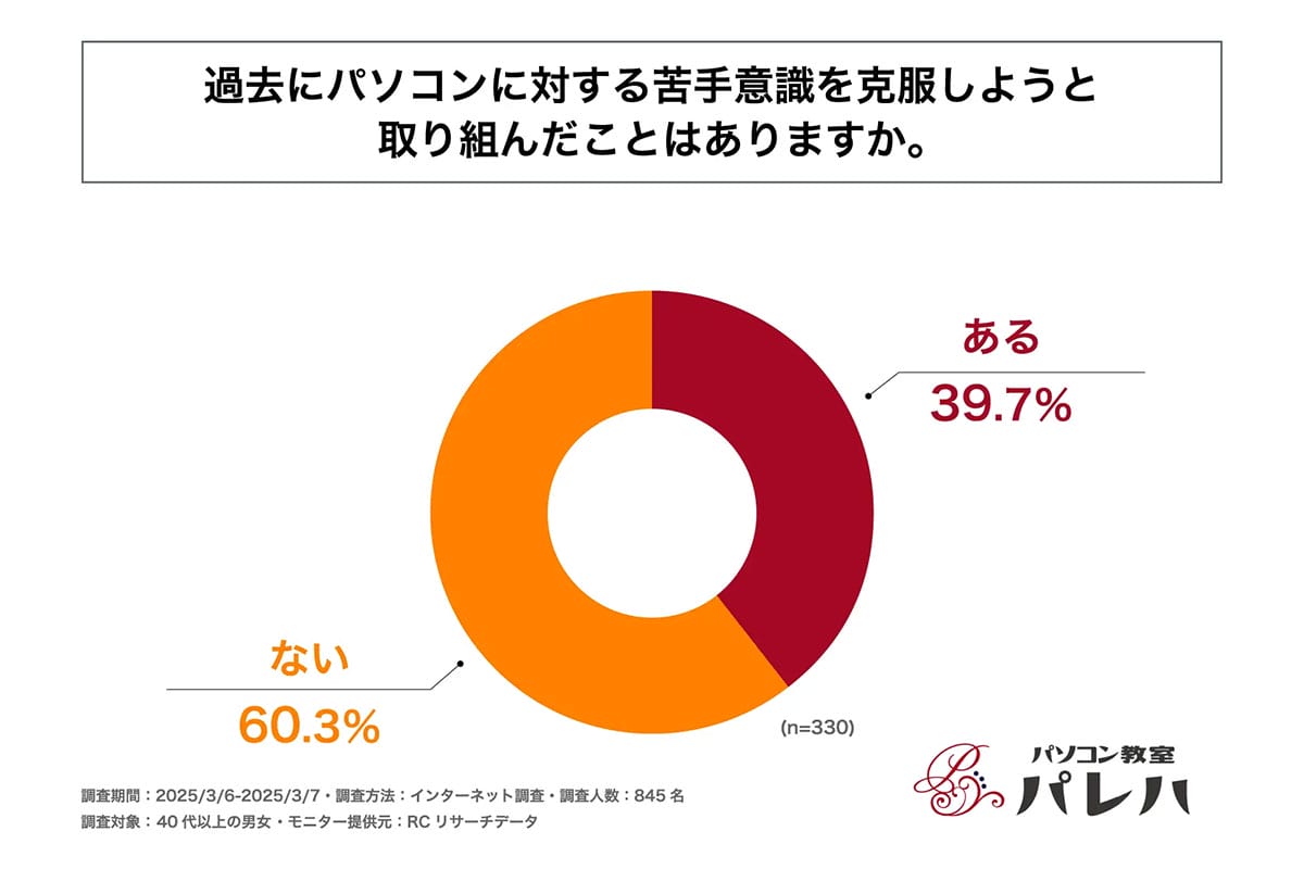 中高年に多いパソコン苦手意識　最大の原因は「専門用語の難解さ」だった【パレハ調べ】の画像3