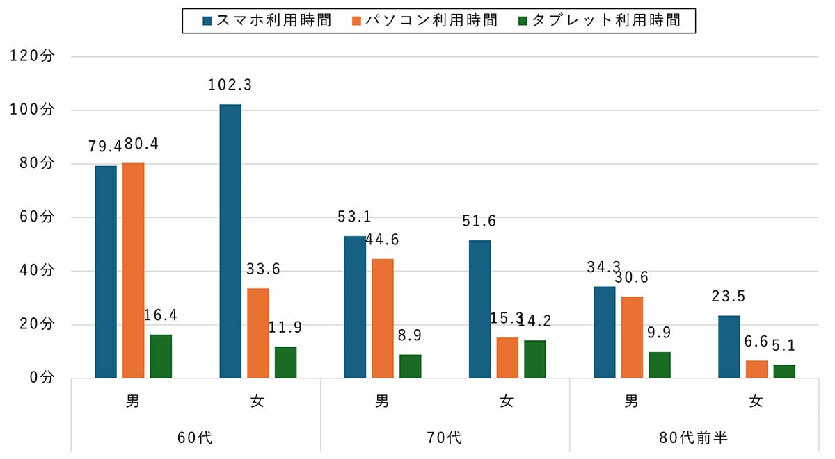 シニアのネット利用が増加傾向　60代女性のスマホ利用は2年で1.5倍に【モバイル社会研究所調べ】の画像1