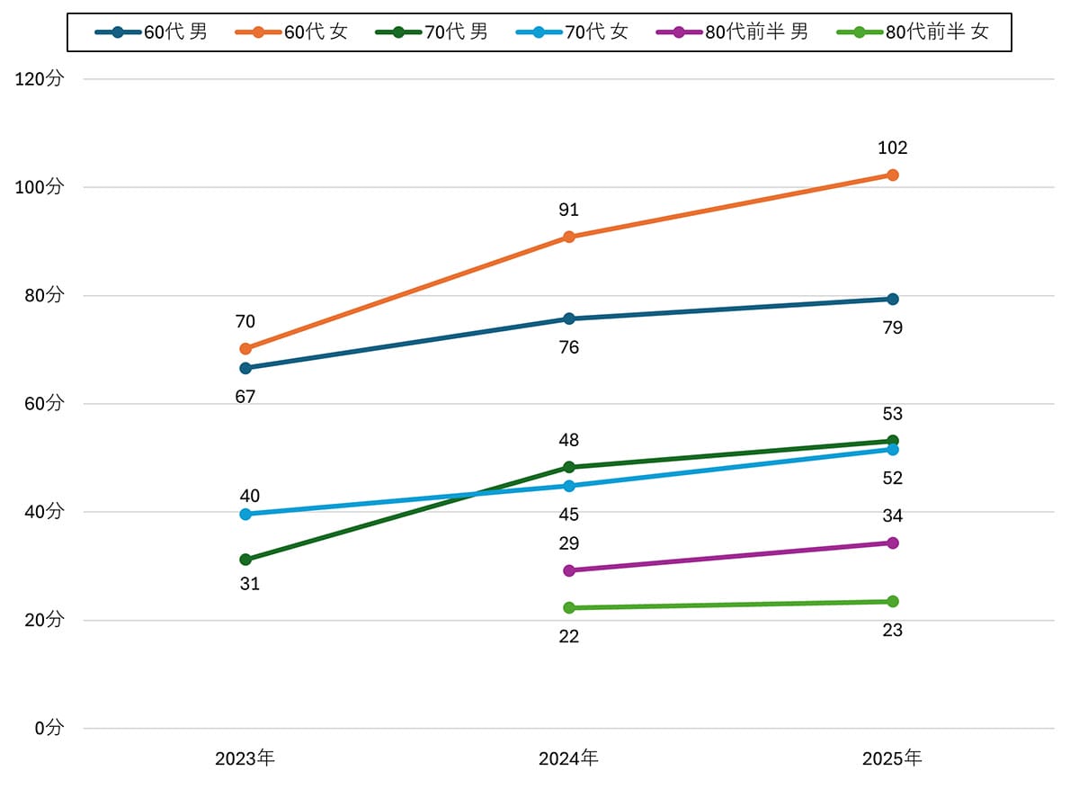シニアのネット利用が増加傾向　60代女性のスマホ利用は2年で1.5倍に【モバイル社会研究所調べ】の画像2