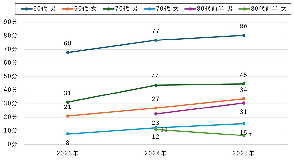 シニアのネット利用が増加傾向　60代女性のスマホ利用は2年で1.5倍に【モバイル社会研究所調べ】の画像3