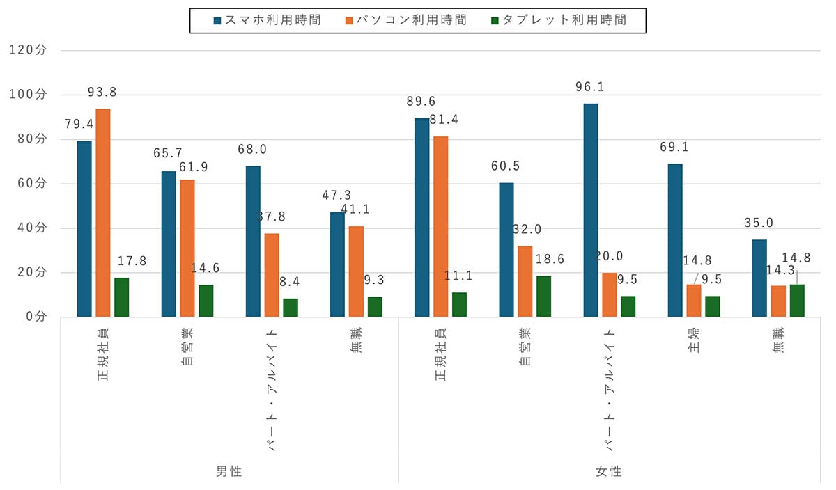シニアのネット利用が増加傾向　60代女性のスマホ利用は2年で1.5倍に【モバイル社会研究所調べ】の画像4