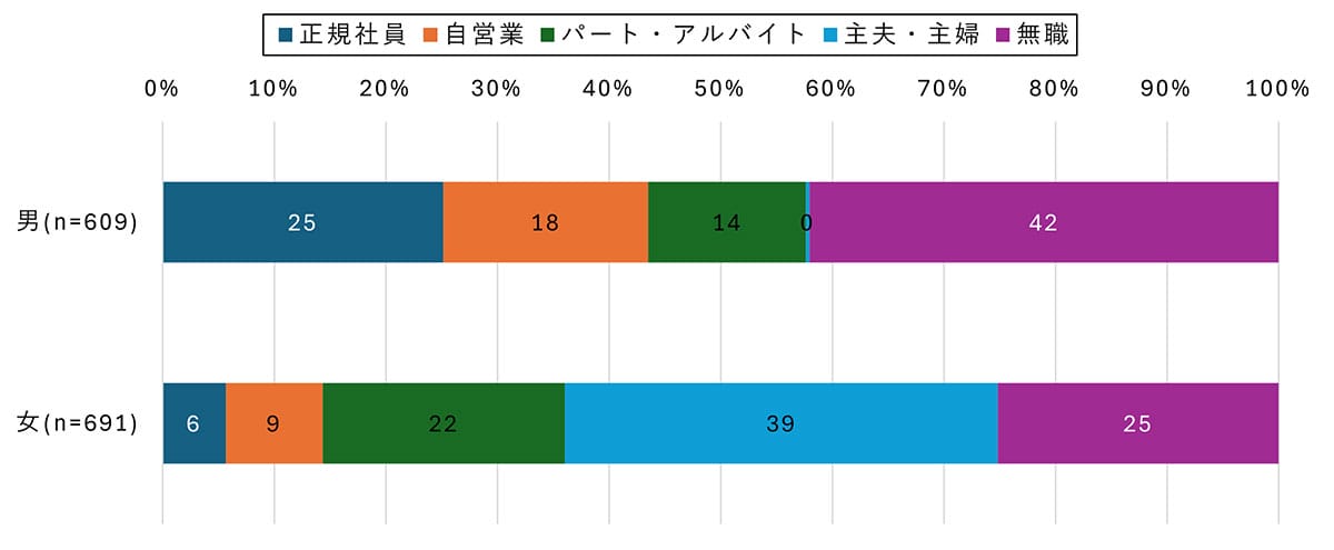 シニアのネット利用が増加傾向　60代女性のスマホ利用は2年で1.5倍に【モバイル社会研究所調べ】の画像5