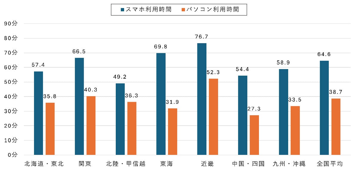 シニアのネット利用が増加傾向　60代女性のスマホ利用は2年で1.5倍に【モバイル社会研究所調べ】の画像6