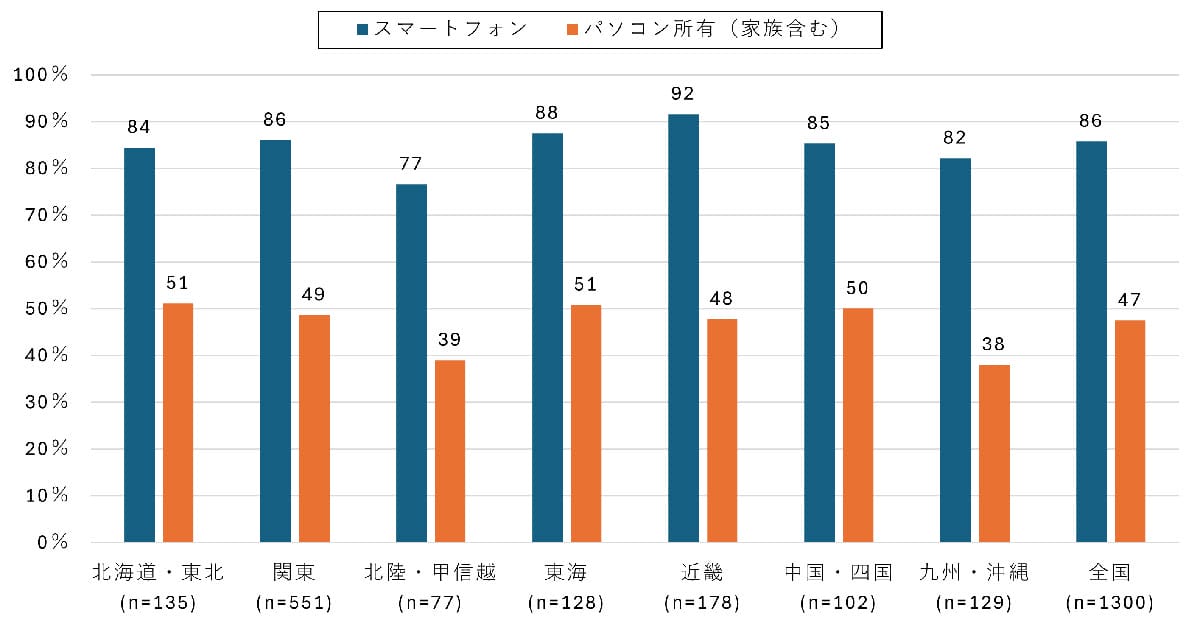 シニアのネット利用が増加傾向　60代女性のスマホ利用は2年で1.5倍に【モバイル社会研究所調べ】の画像7