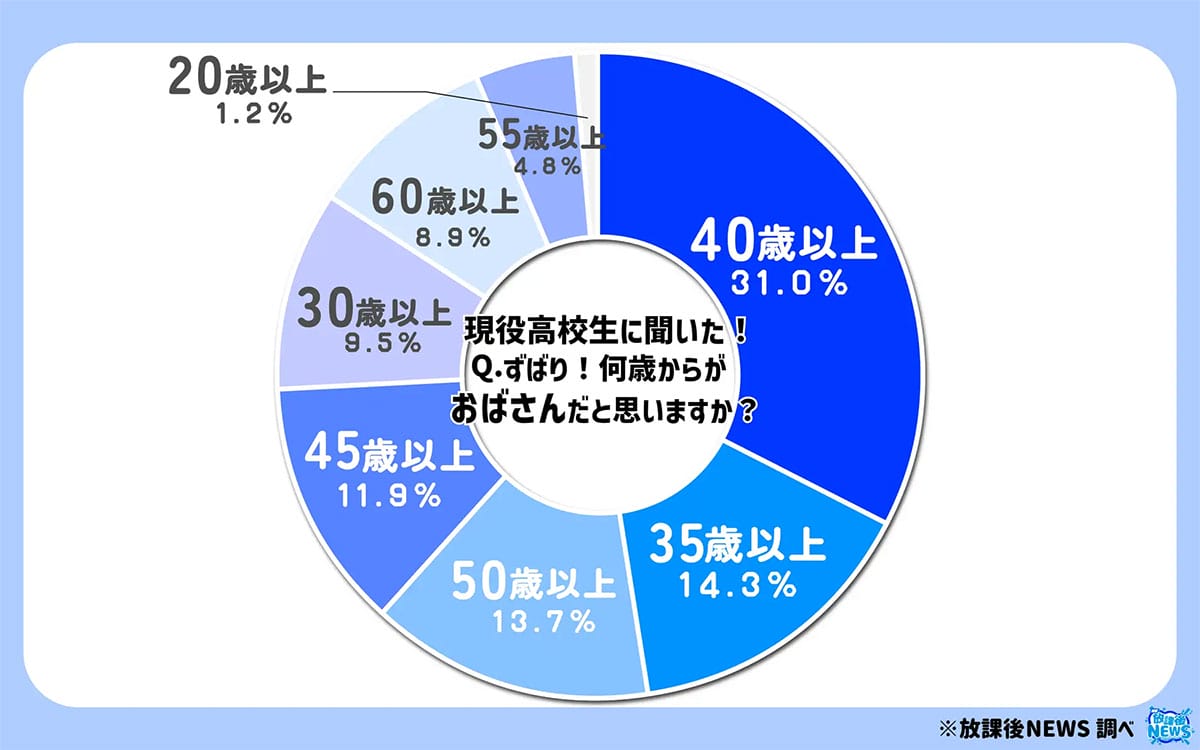 30代はまだ若い？高校生が語る“おばさんの境界線”とは【ワカモノリサーチ調べ】の画像1
