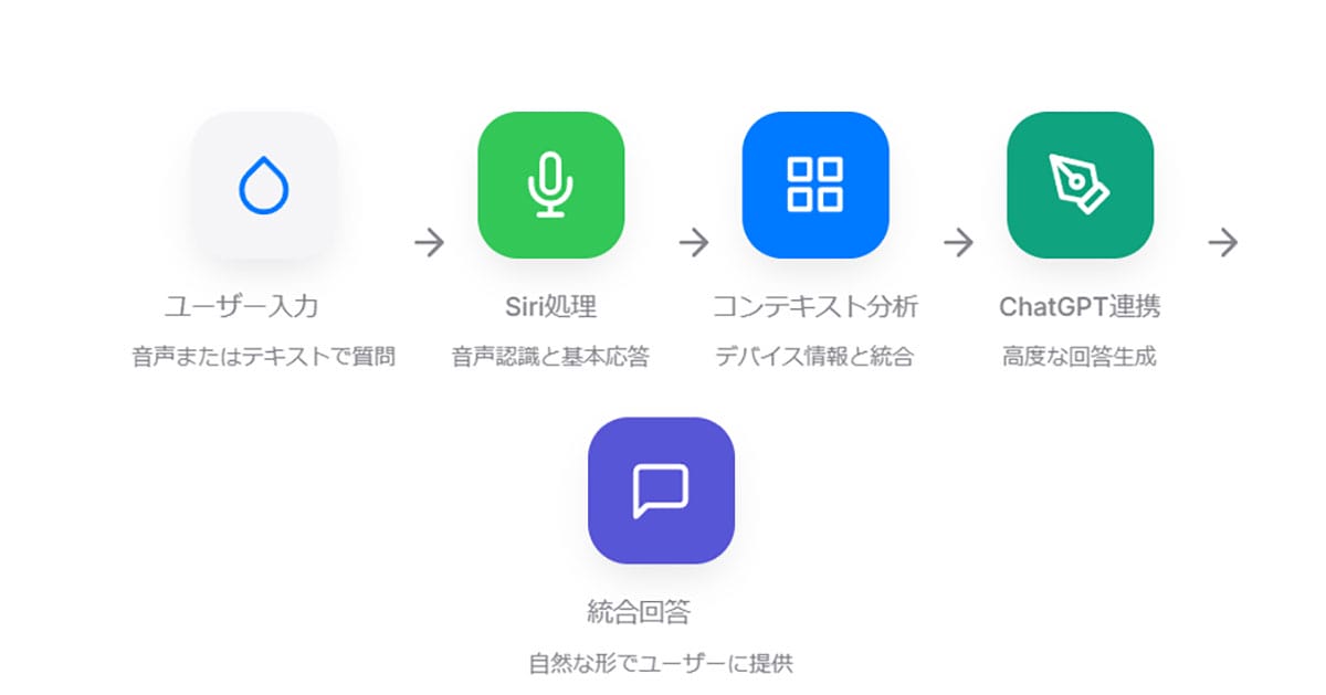 SiriやGoogleアシスタントとの違いとは？1