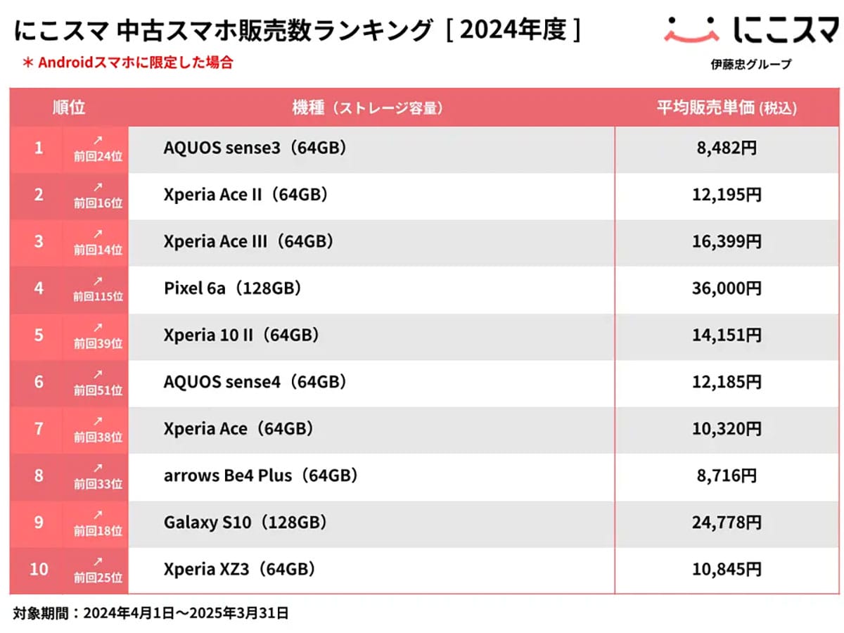 2024年中古スマホ販売・買取ランキング｜iPhone SE（第2世代）が圧倒的トップに【にこスマ調べ】の画像3