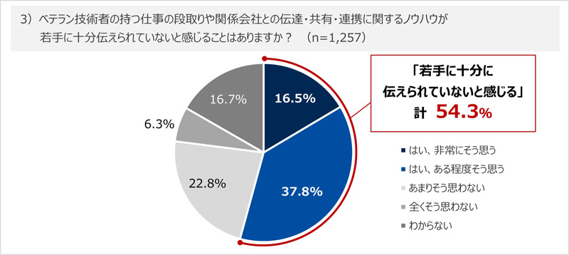 過半数の54.3％が「若手に十分に伝えられていないと感じる」と回答