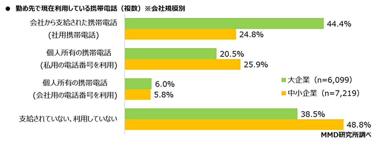 仕事で使う社用スマホ、実はiPhoneが多数派？　AIアプリ導入の波も【MMD研究所調査】の画像1