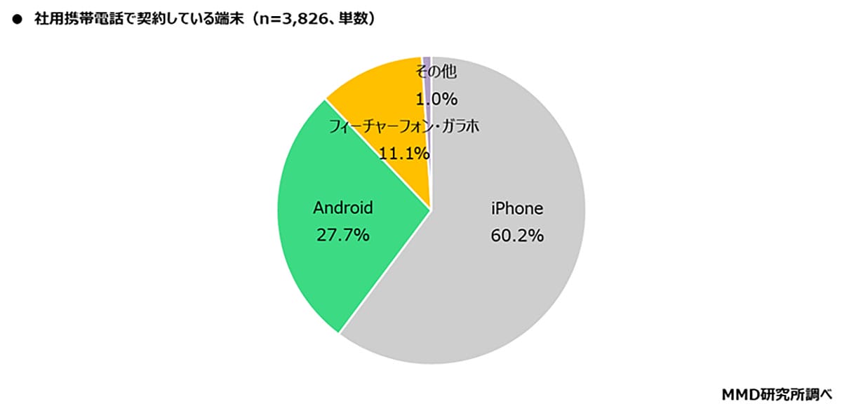 仕事で使う社用スマホ、実はiPhoneが多数派？　AIアプリ導入の波も【MMD研究所調査】の画像2