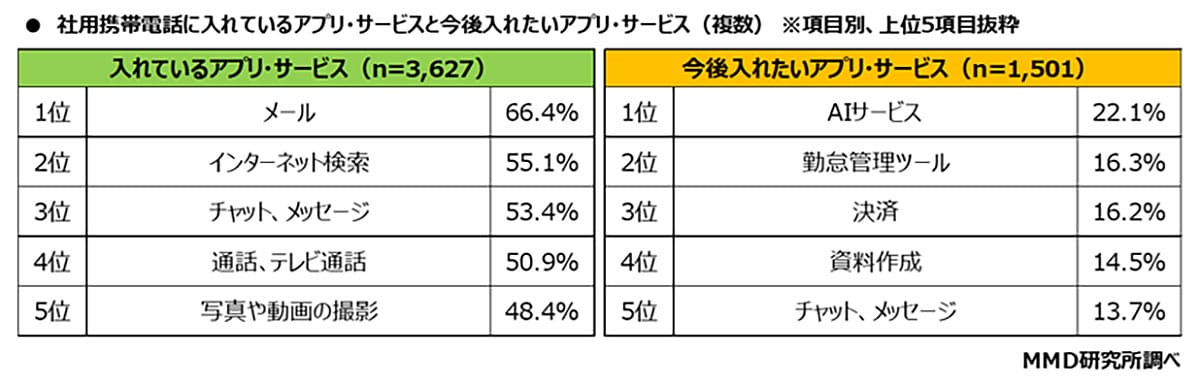 仕事で使う社用スマホ、実はiPhoneが多数派？　AIアプリ導入の波も【MMD研究所調査】の画像3