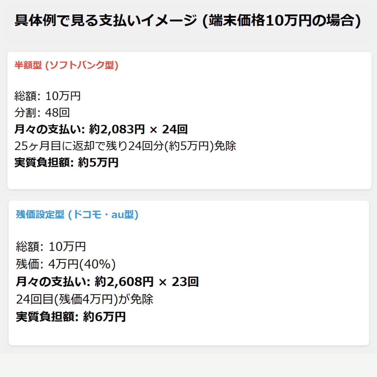 キャリアの購入プログラムは実は「ドコモ・au」と「ソフトバンク」で全くの別物1