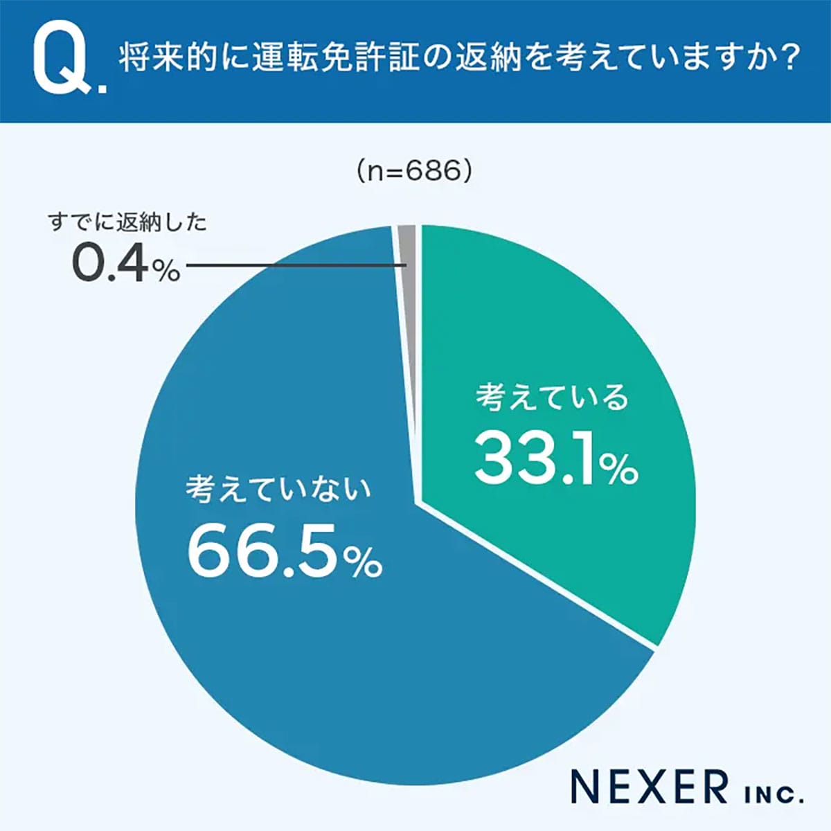 運転免許証返納「考えていない」人が多数派　親に伝えるタイミング、どうする？の画像2