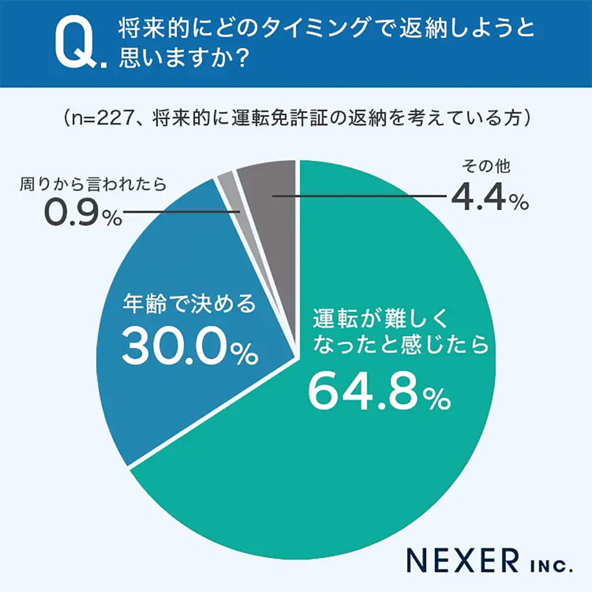 運転免許証返納「考えていない」人が多数派　親に伝えるタイミング、どうする？の画像3