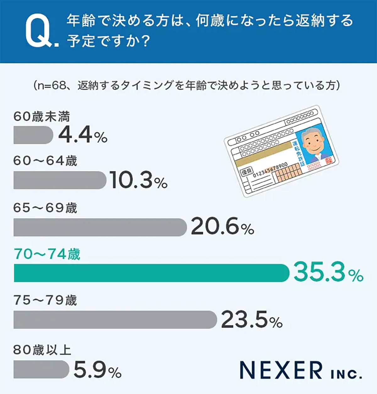 運転免許証返納「考えていない」人が多数派　親に伝えるタイミング、どうする？の画像4
