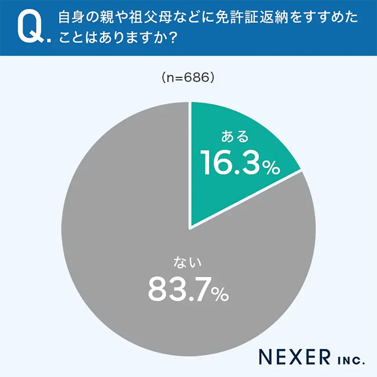 運転免許証返納「考えていない」人が多数派　親に伝えるタイミング、どうする？の画像5