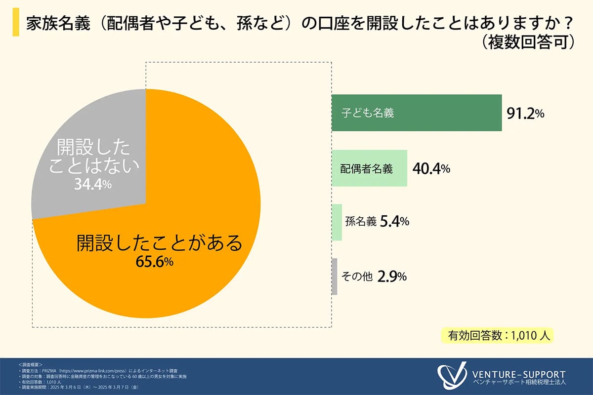約7割が家族名義口座を開設　でも4割が「相続税対象」を知らずの画像2
