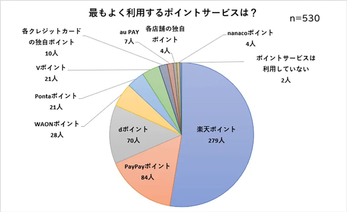 ポイ活してる人の半数以上が「楽天ポイント」派！2位PayPayに大差の理由とは？の画像2