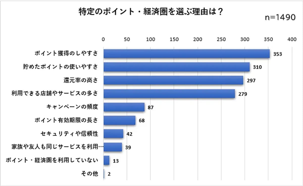 ポイ活してる人の半数以上が「楽天ポイント」派！2位PayPayに大差の理由とは？の画像3
