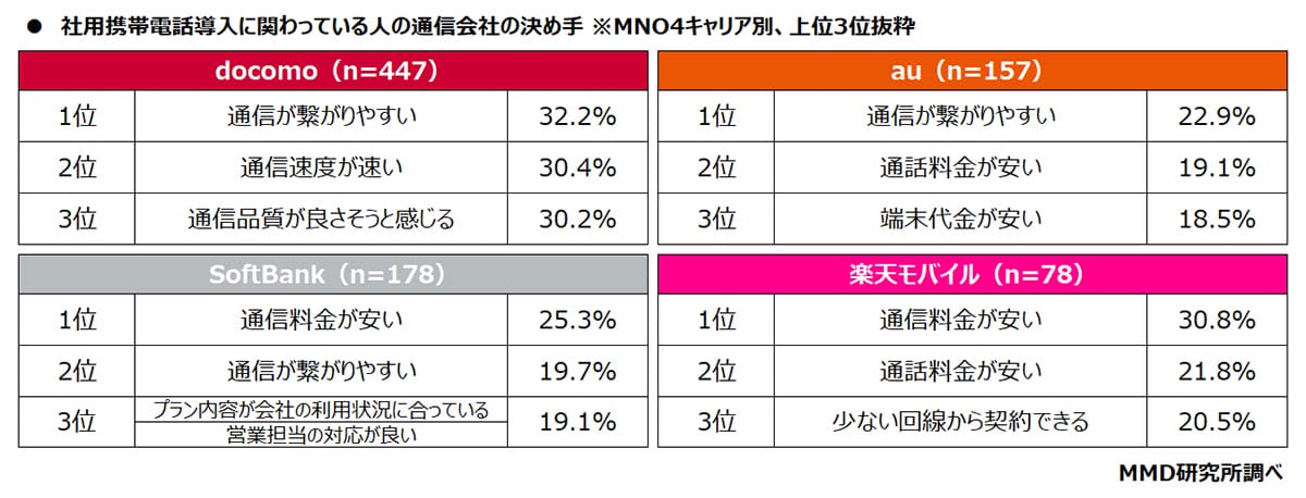 社用携帯の満足度1位はドコモ　でも乗り換え先は楽天モバイルが最多に？理由は「料金」の画像3