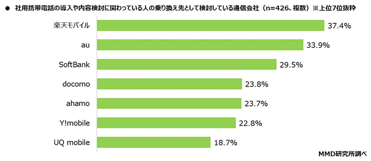 社用携帯の満足度1位はドコモ　でも乗り換え先は楽天モバイルが最多に？理由は「料金」の画像4