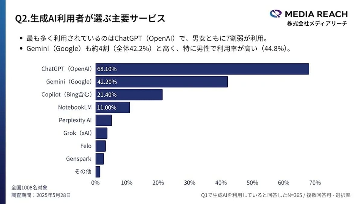 「ググる」より「AIで調べる」時代へ？若年層の検索行動に変化【メディアリーチ調査】の画像1