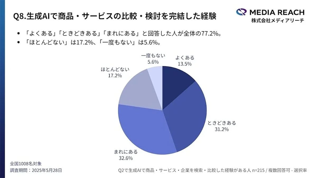「ググる」より「AIで調べる」時代へ？若年層の検索行動に変化【メディアリーチ調査】の画像2
