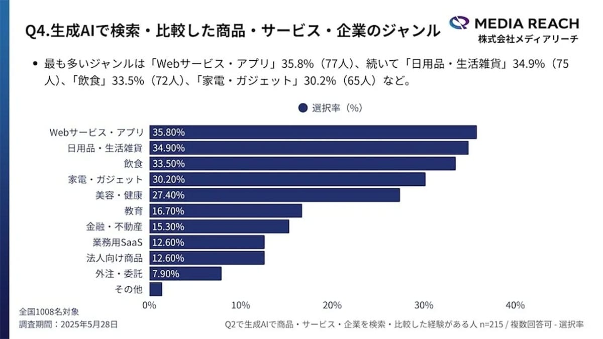 「ググる」より「AIで調べる」時代へ？若年層の検索行動に変化【メディアリーチ調査】の画像3