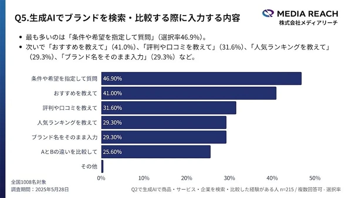 「ググる」より「AIで調べる」時代へ？若年層の検索行動に変化【メディアリーチ調査】の画像4