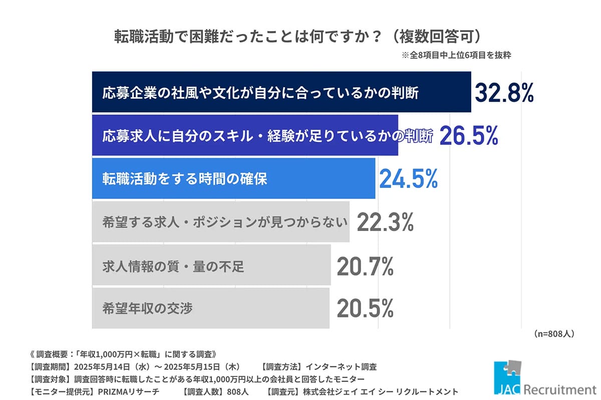 昇進では届かない？年収1,000万円の鍵は「転職」にあったという事実の画像4