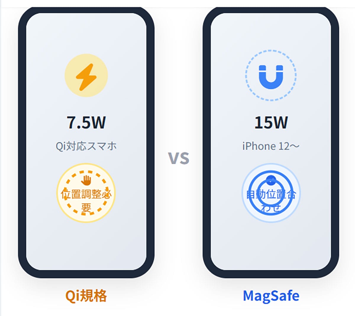 「Qi（チー）」「MagSafe」の基本的な違い1