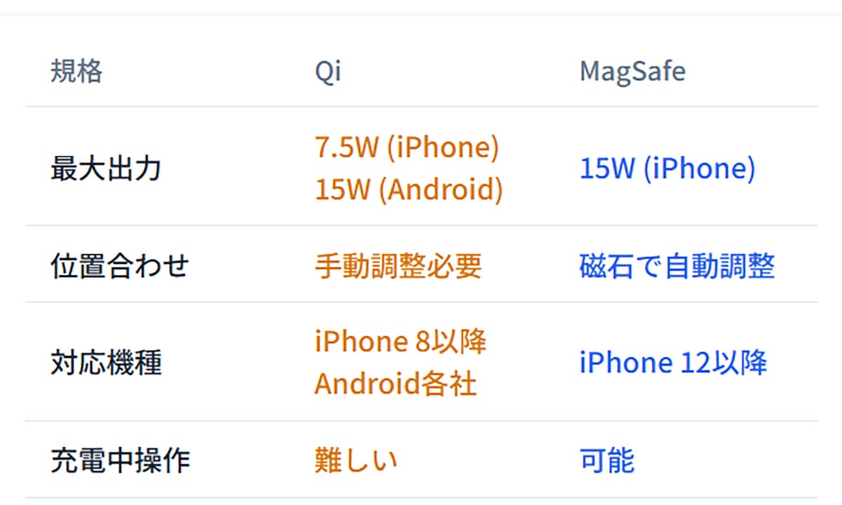 「Qi（チー）」「MagSafe」の基本的な違い2