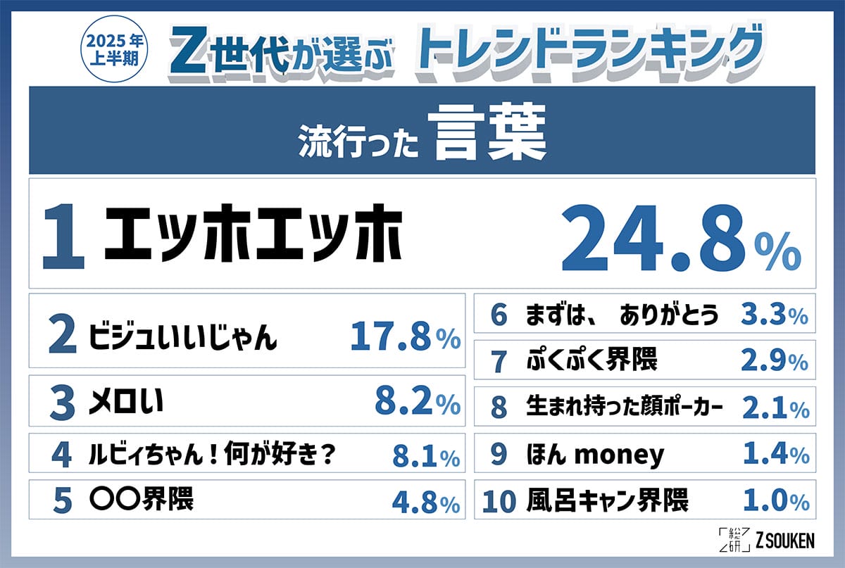Z世代がハマった！2025上半期「言葉」「モノ」トレンドランキングが判明【Z総研調査】の画像2