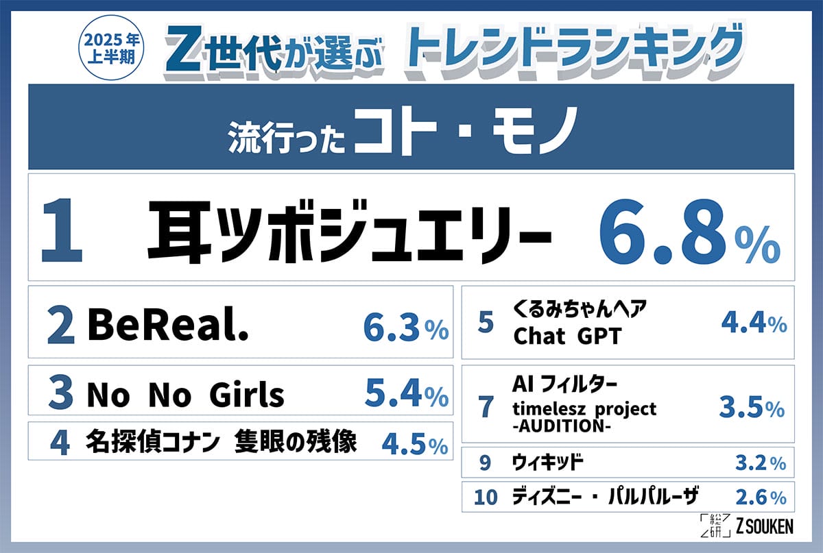 Z世代がハマった！2025上半期「言葉」「モノ」トレンドランキングが判明【Z総研調査】の画像3