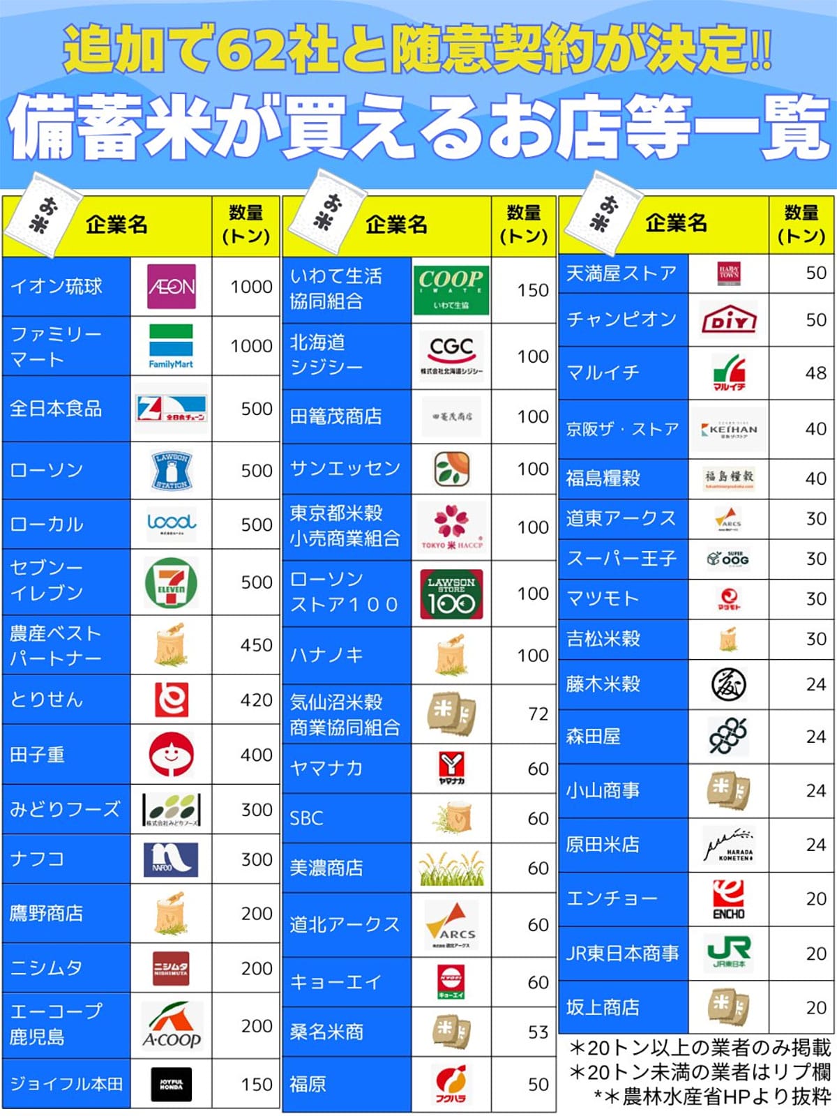 ＜作業中・SNS記事＞備蓄米の放出先が決まったの画像2