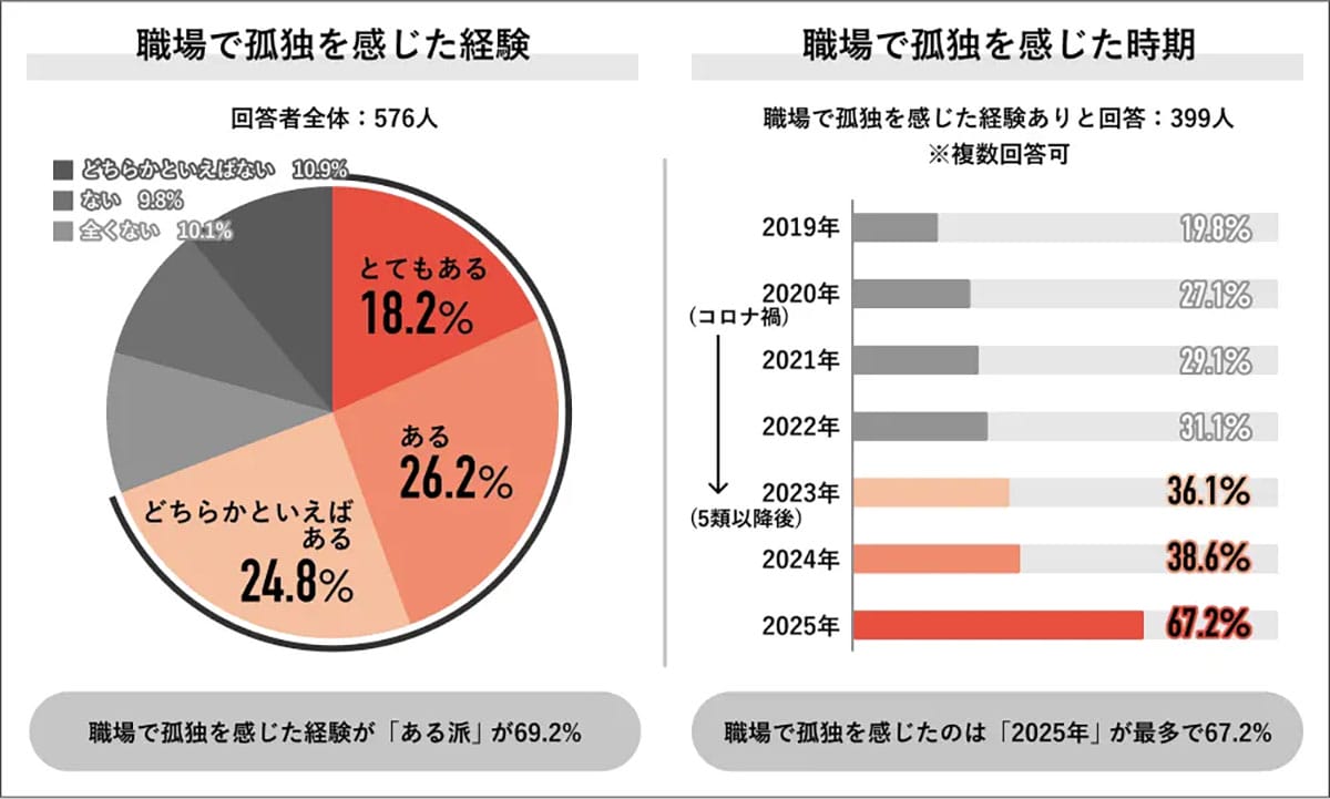 「孤独を感じた」7割超え　2025年の職場で起きている“人間関係の崩壊”の画像2