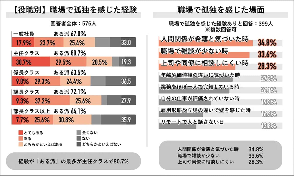「孤独を感じた」7割超え　2025年の職場で起きている“人間関係の崩壊”の画像3